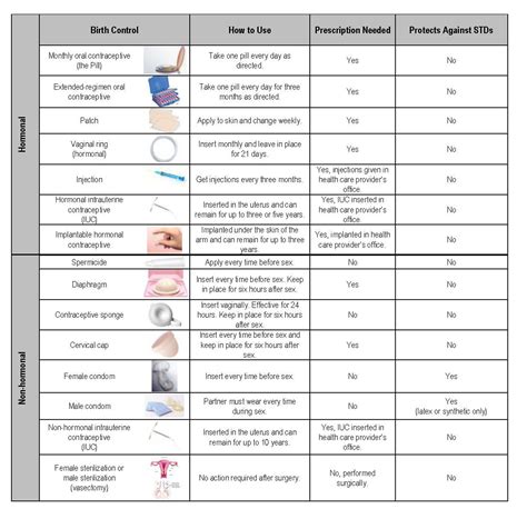 Contraceptive Comparison Chart