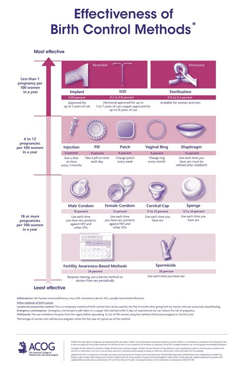 Contraceptive Methods Chart