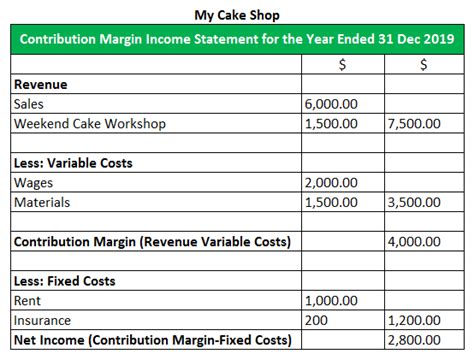 Contribution Margin Income Statement Template