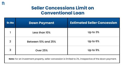 Conventional Seller Concessions Chart