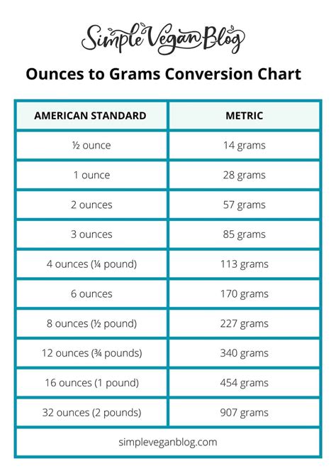 Conversion Chart From Grams To Ounces