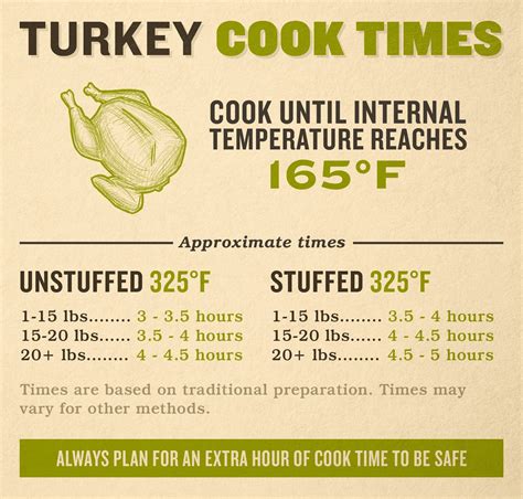 Cooked Turkey Temperature Chart