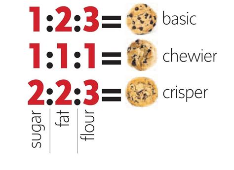 Cookie Ratio Chart