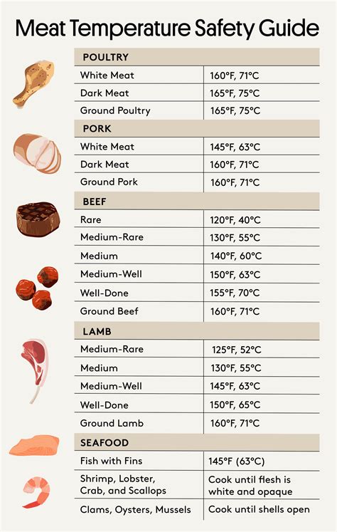 Cooking Chart Meat