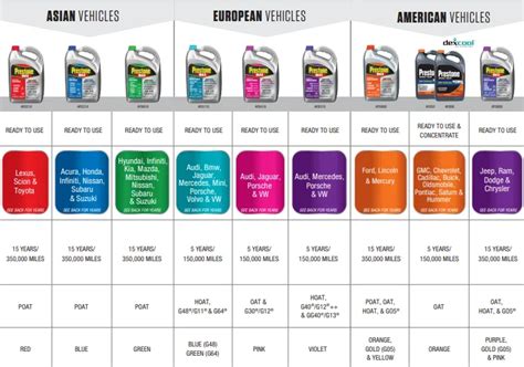 Coolant Antifreeze Color Chart