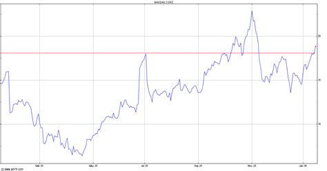 Coreweave Stock Chart