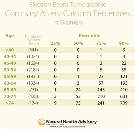 Coronary Calcium Score Chart