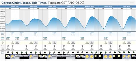 Corpus Tide Chart