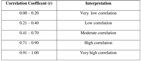 Correlation Coefficient Chart