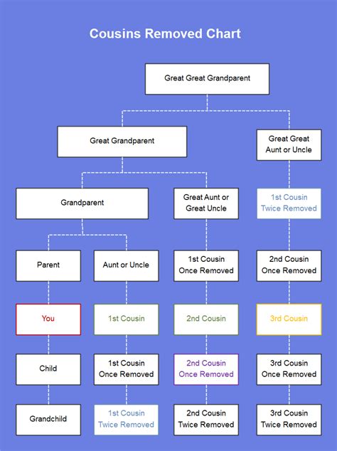 Cousin Chart Removed