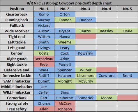 Cowboys Deph Chart