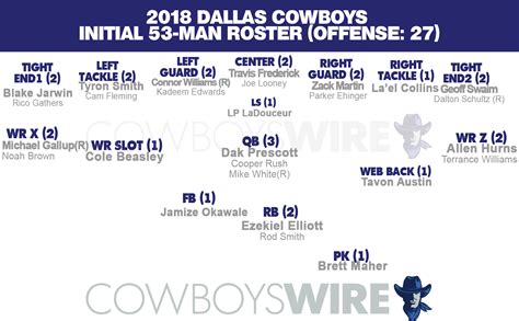 Cowboys Roster Depth Chart