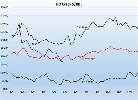 Crack Spreads Chart