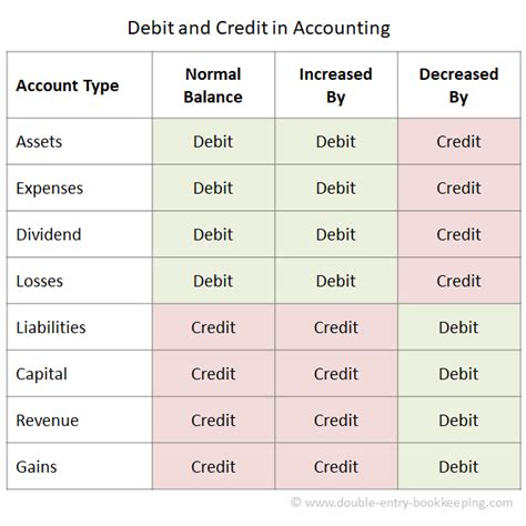 Credit And Debit Chart