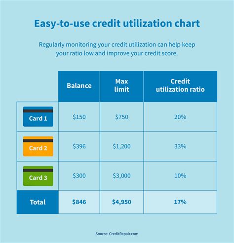Credit Card Utilization Chart