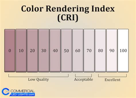 Cri Color Chart