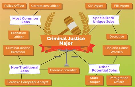 Criminal Justice Career Paths