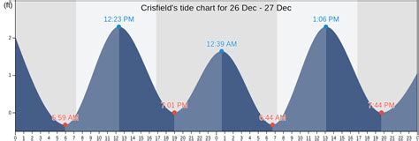Crisfield Tide Chart