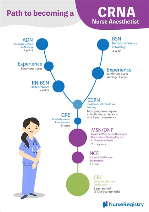 Crna Career Path