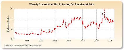Ct Heating Oil Price Chart