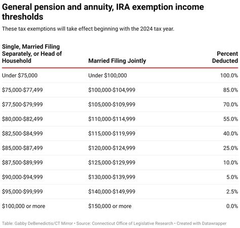 Ct Tax Chart