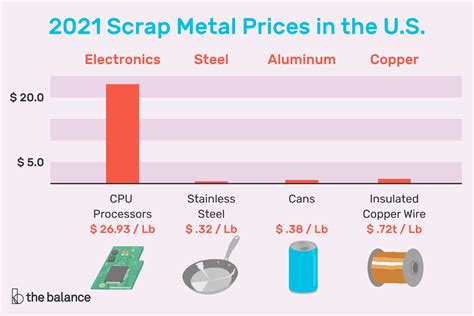 Current Scrap Metal Prices Chart