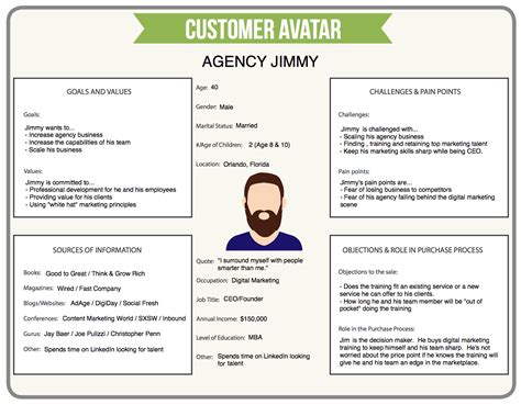 Customer Avatar Template