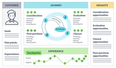 Customer Experience Templates