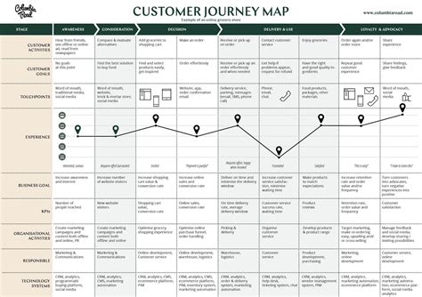 Customer Journey Map Free Template