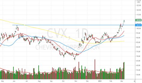 Cvx Stock Chart