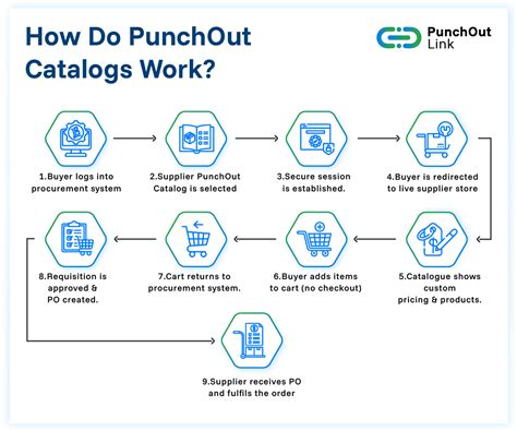 Cxml Punchout Catalog