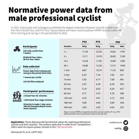 Cyclist Power Chart