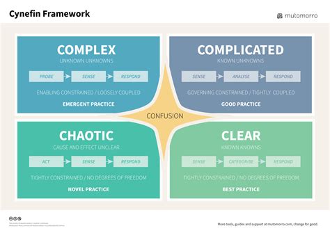 Cynefin Framework Template