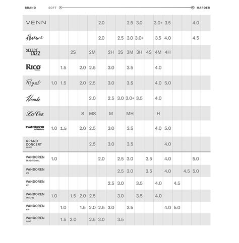 D'addario Reed Chart