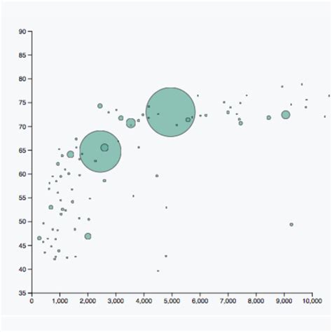 D3 Js Bubble Chart