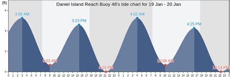Daniel Island Tide Chart