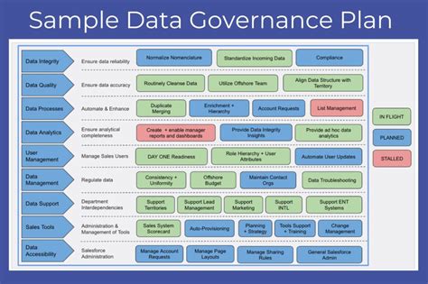 Data Governance Plan Template