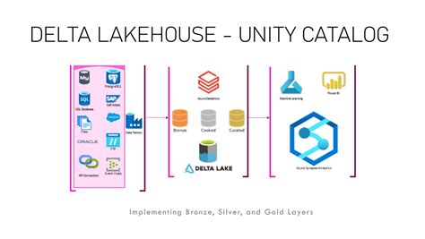 Databricks Lakehouse Delta Lake Unity Catalog Overview