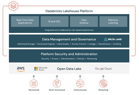 Databricks Lakehouse Platform Overview Delta Lake Unity Catalog