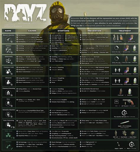 Dayz Illness Chart