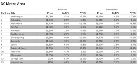Dc Metro Cost Chart