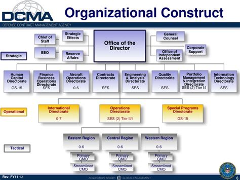 Dcma Organization Chart
