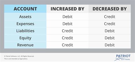 Debits And Credits Chart