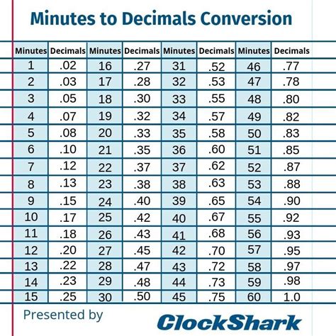 Decimal Hours To Minutes Conversion Chart