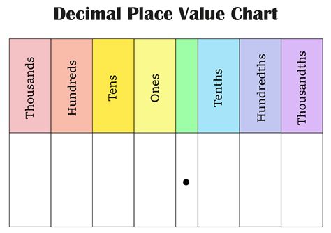 Decimal Points Chart