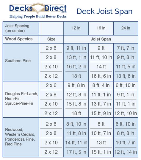 Decking Joist Span Chart