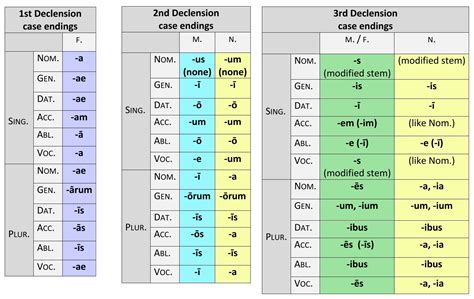Declension Latin Chart