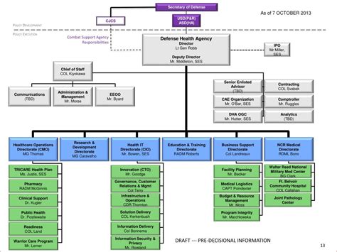 Defense Health Agency Organization Chart