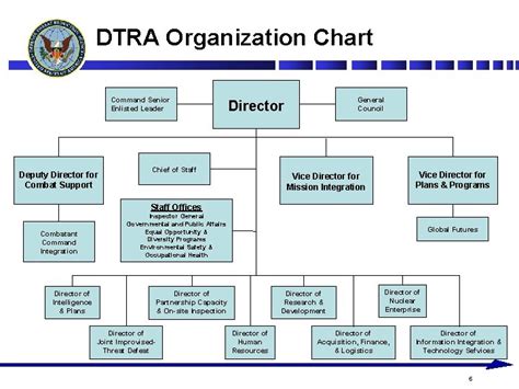 Defense Threat Reduction Agency Organization Chart