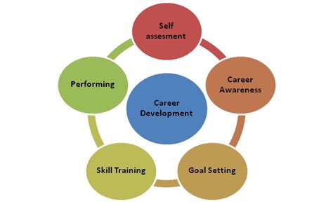 Definition Career Development
